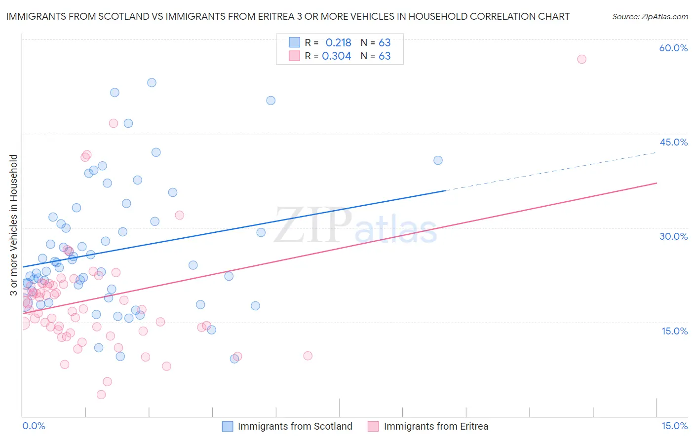 Immigrants from Scotland vs Immigrants from Eritrea 3 or more Vehicles in Household