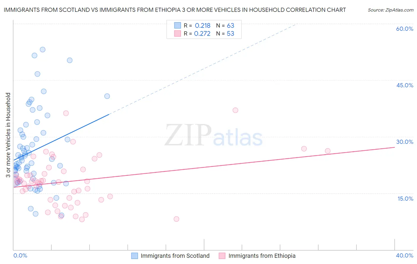 Immigrants from Scotland vs Immigrants from Ethiopia 3 or more Vehicles in Household
