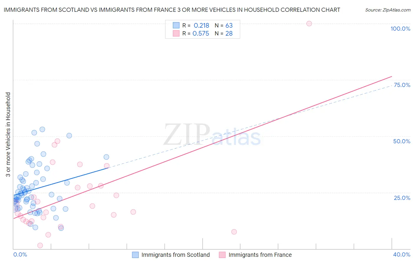 Immigrants from Scotland vs Immigrants from France 3 or more Vehicles in Household