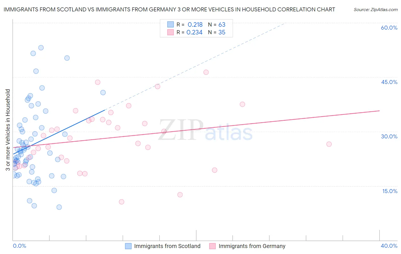 Immigrants from Scotland vs Immigrants from Germany 3 or more Vehicles in Household