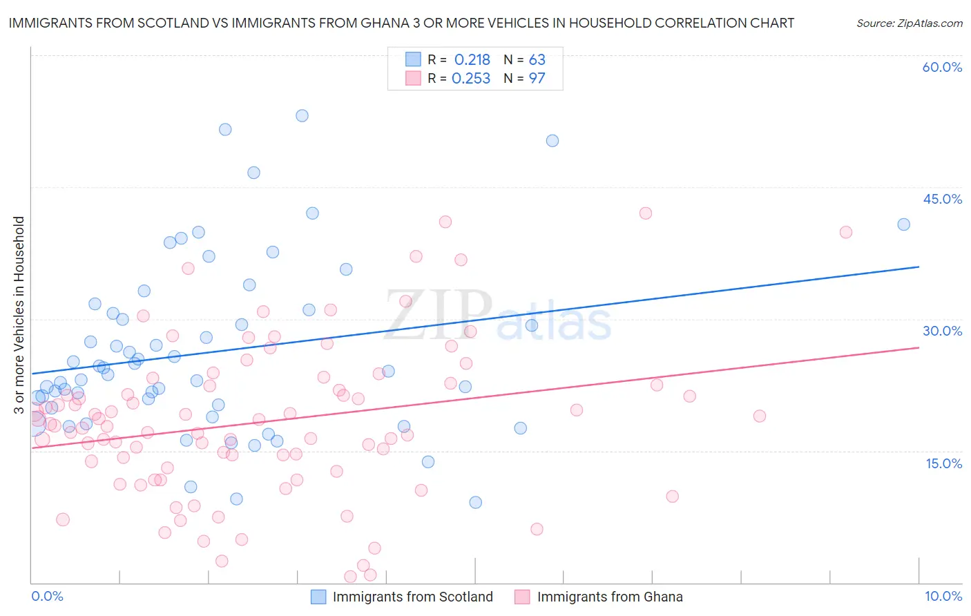 Immigrants from Scotland vs Immigrants from Ghana 3 or more Vehicles in Household