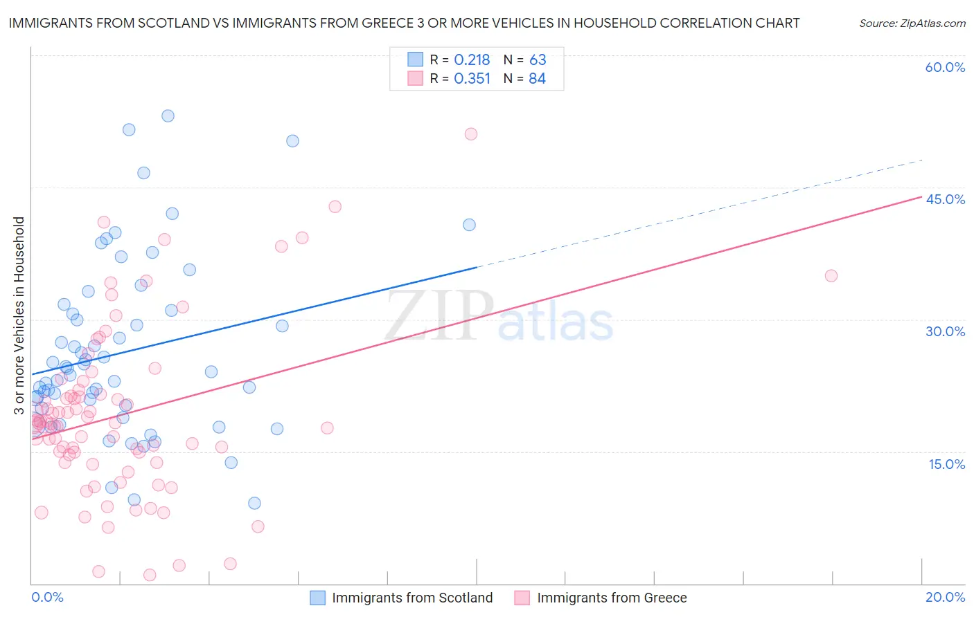 Immigrants from Scotland vs Immigrants from Greece 3 or more Vehicles in Household