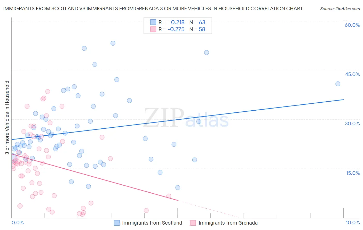 Immigrants from Scotland vs Immigrants from Grenada 3 or more Vehicles in Household