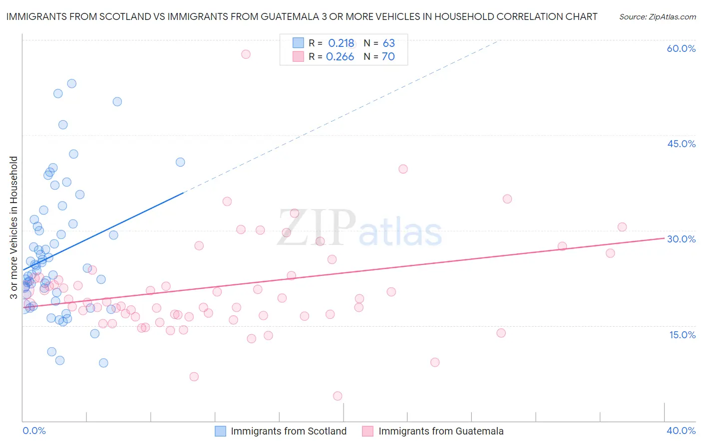 Immigrants from Scotland vs Immigrants from Guatemala 3 or more Vehicles in Household