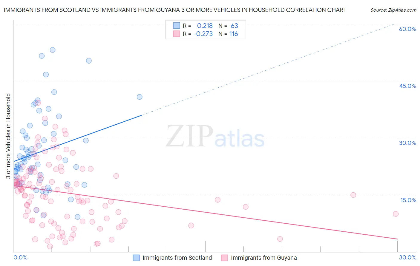 Immigrants from Scotland vs Immigrants from Guyana 3 or more Vehicles in Household