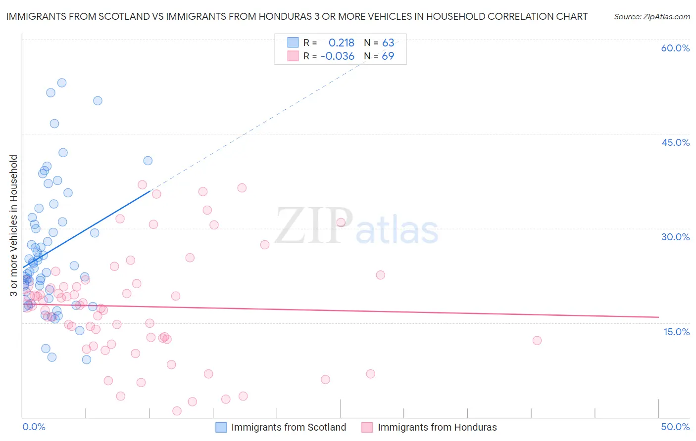 Immigrants from Scotland vs Immigrants from Honduras 3 or more Vehicles in Household