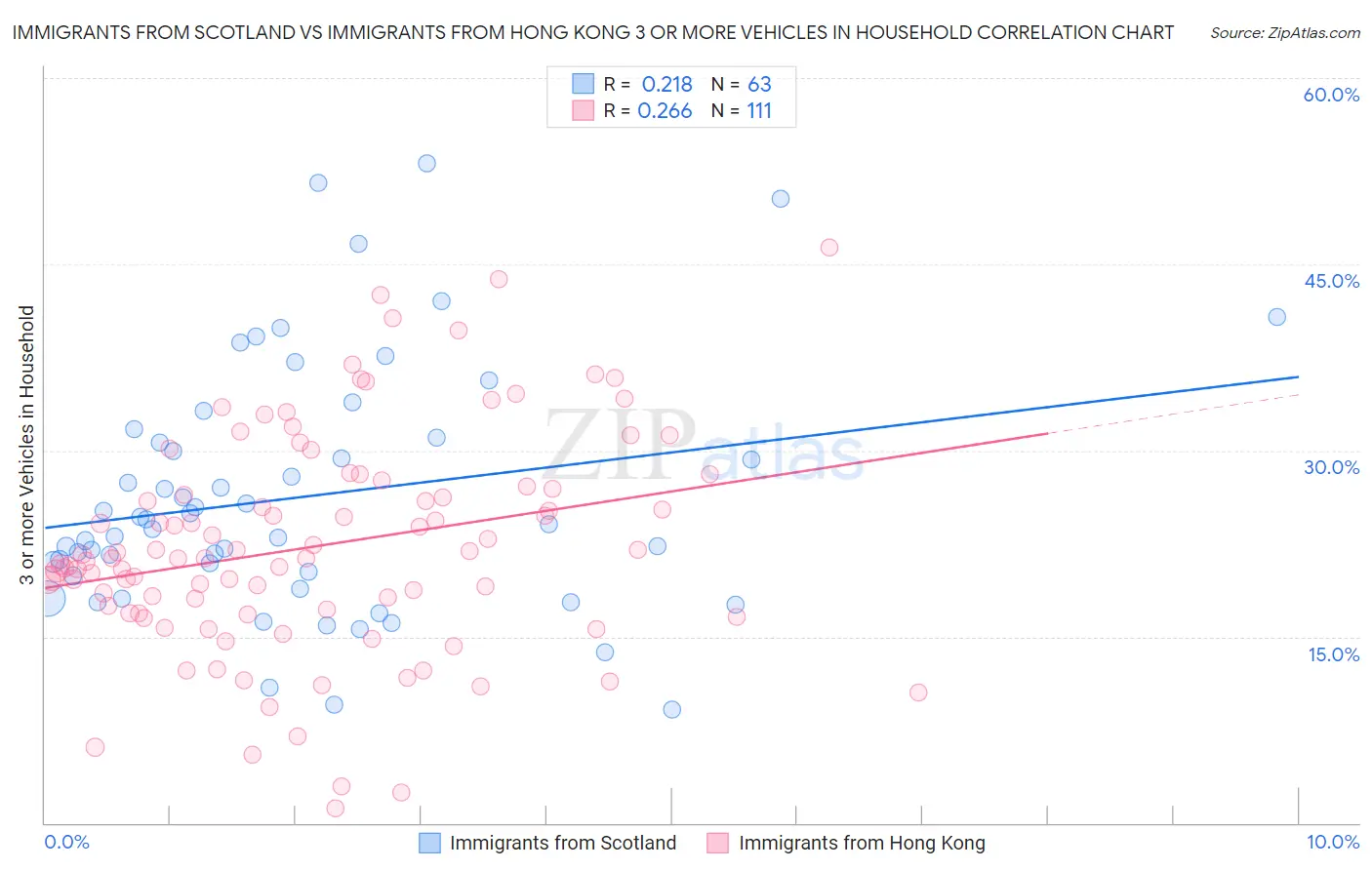 Immigrants from Scotland vs Immigrants from Hong Kong 3 or more Vehicles in Household