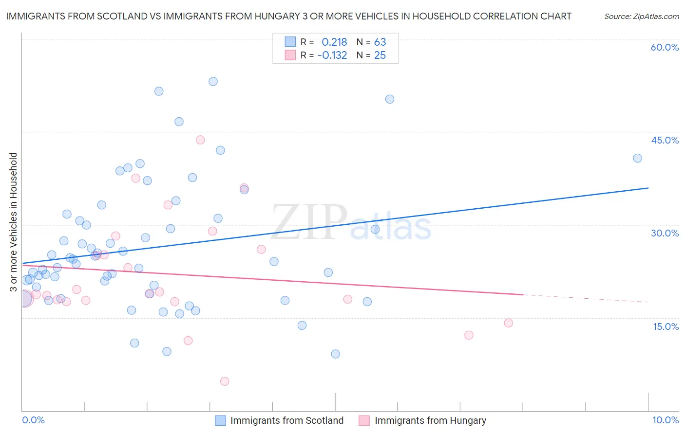 Immigrants from Scotland vs Immigrants from Hungary 3 or more Vehicles in Household