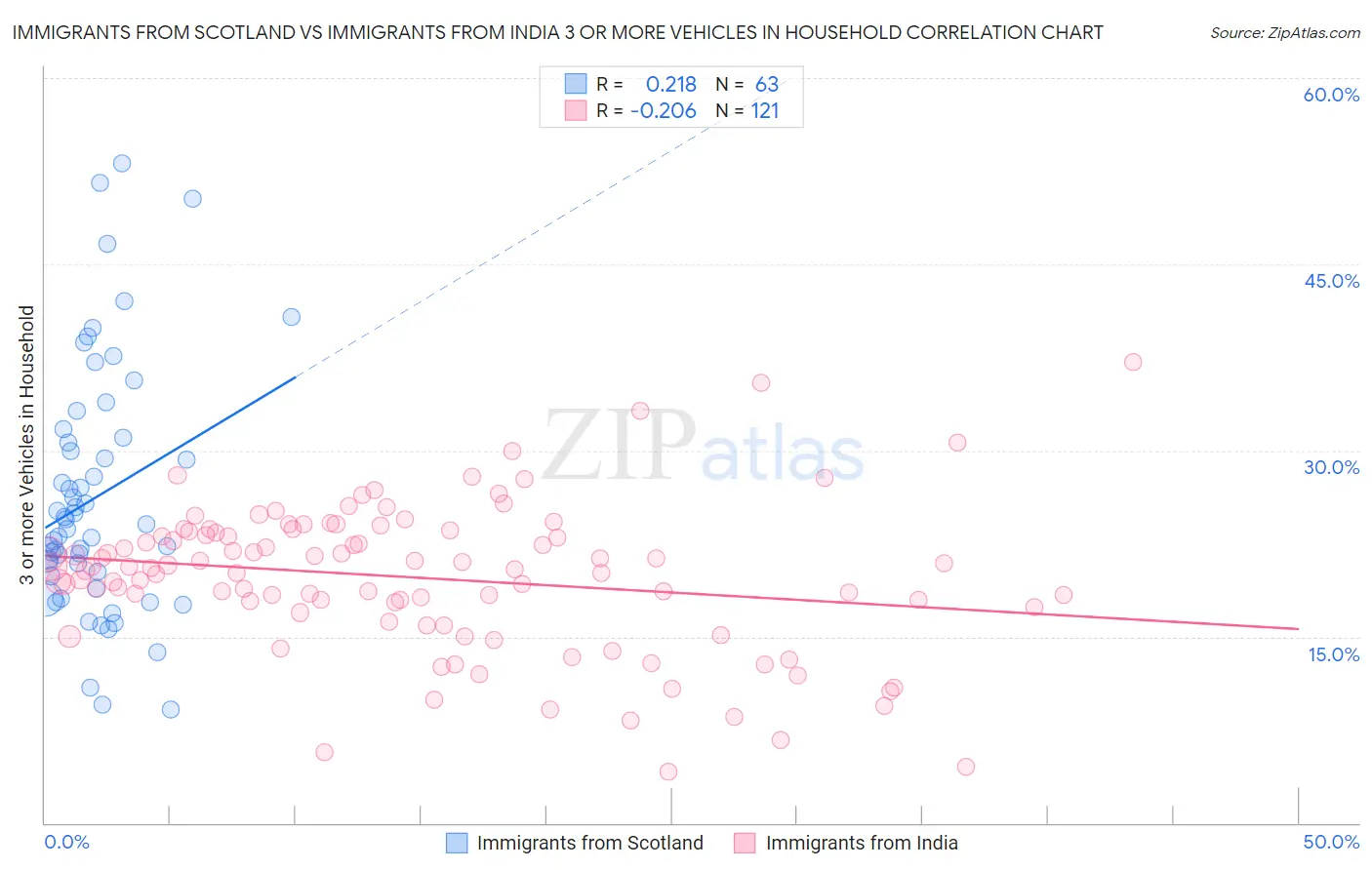 Immigrants from Scotland vs Immigrants from India 3 or more Vehicles in Household