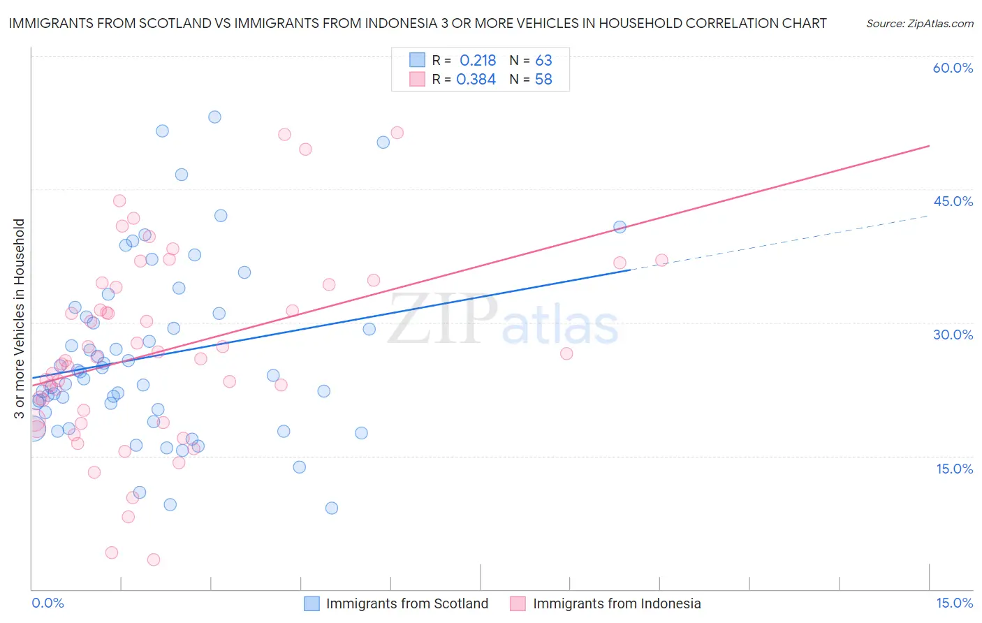 Immigrants from Scotland vs Immigrants from Indonesia 3 or more Vehicles in Household