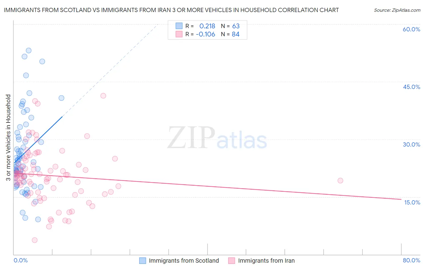 Immigrants from Scotland vs Immigrants from Iran 3 or more Vehicles in Household