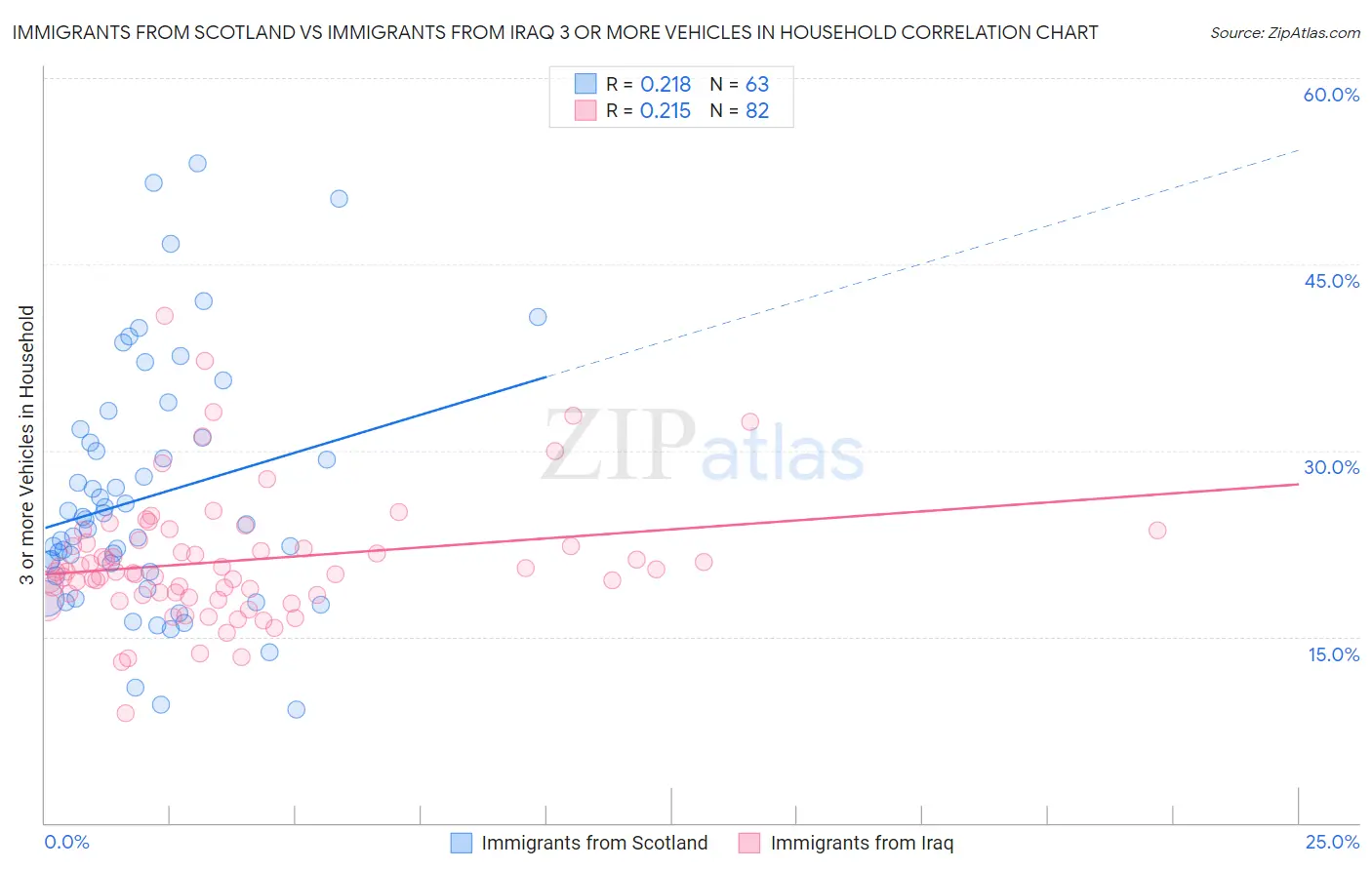 Immigrants from Scotland vs Immigrants from Iraq 3 or more Vehicles in Household