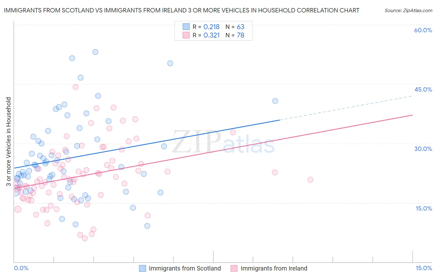 Immigrants from Scotland vs Immigrants from Ireland 3 or more Vehicles in Household