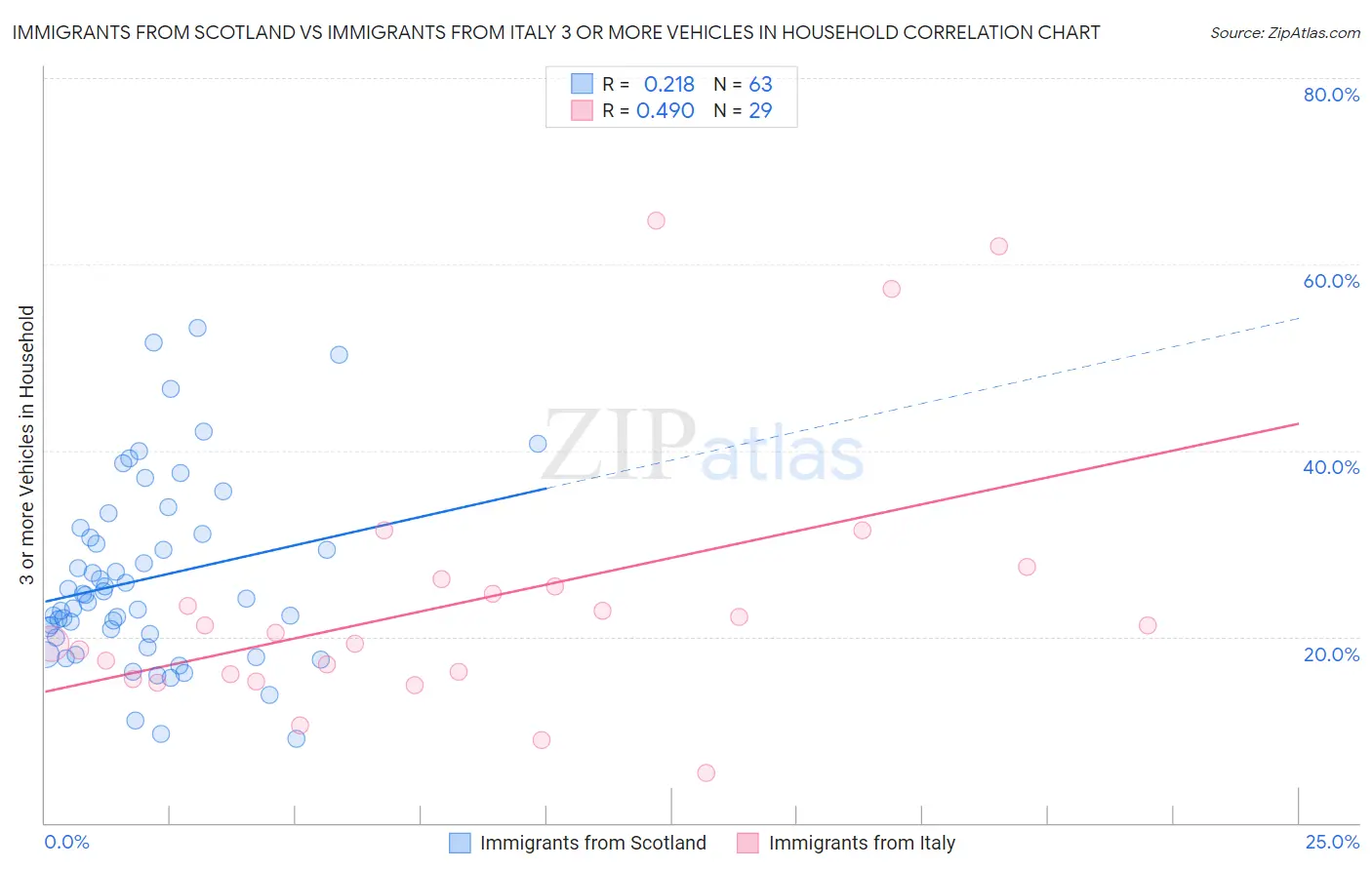 Immigrants from Scotland vs Immigrants from Italy 3 or more Vehicles in Household