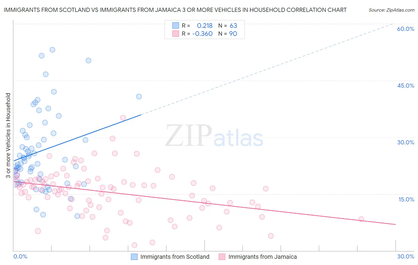Immigrants from Scotland vs Immigrants from Jamaica 3 or more Vehicles in Household