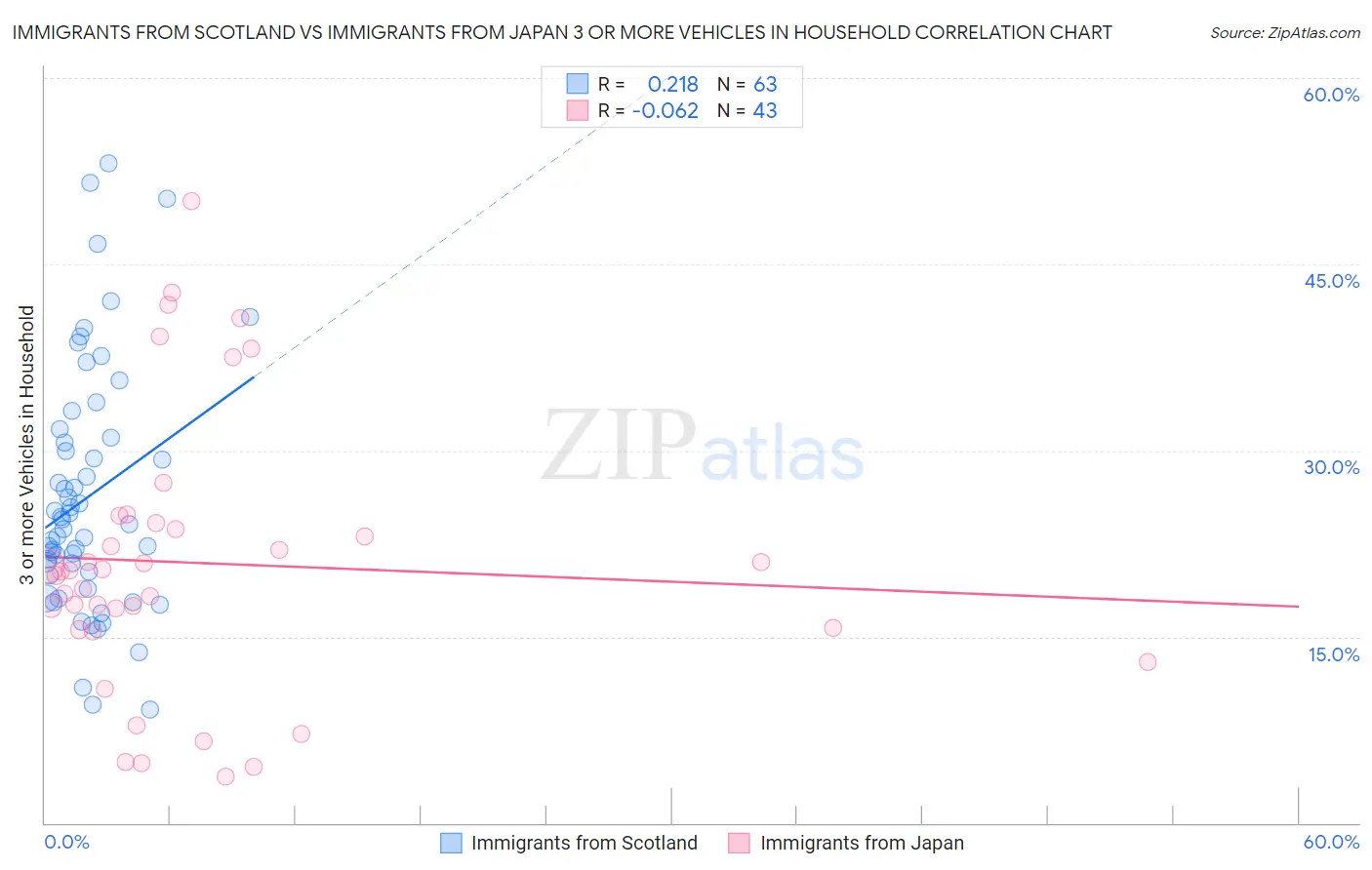 Immigrants from Scotland vs Immigrants from Japan 3 or more Vehicles in Household