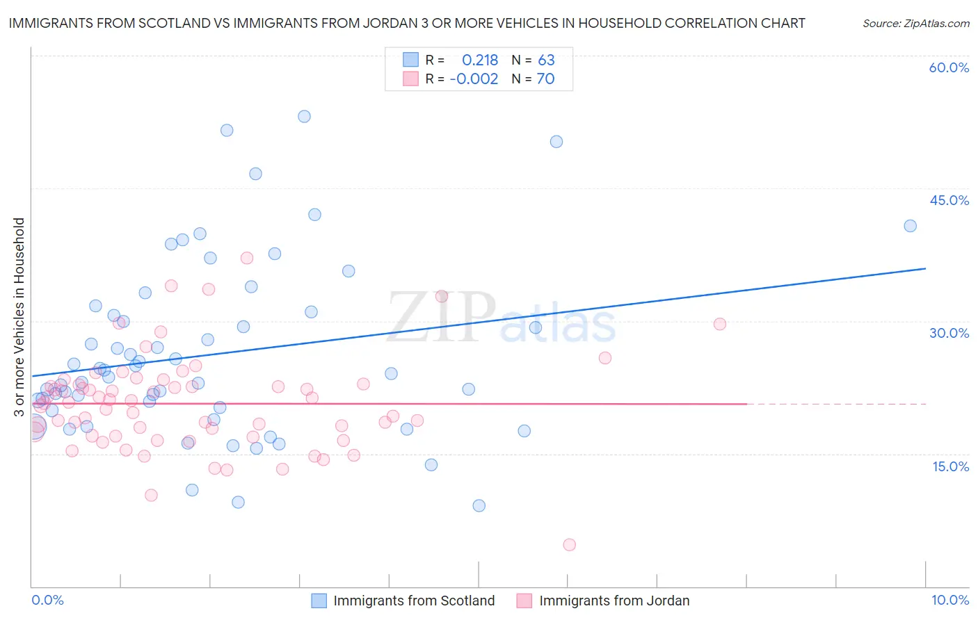 Immigrants from Scotland vs Immigrants from Jordan 3 or more Vehicles in Household