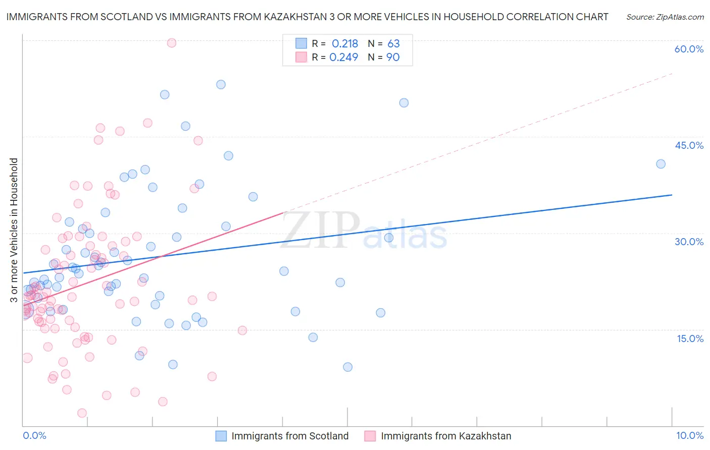 Immigrants from Scotland vs Immigrants from Kazakhstan 3 or more Vehicles in Household