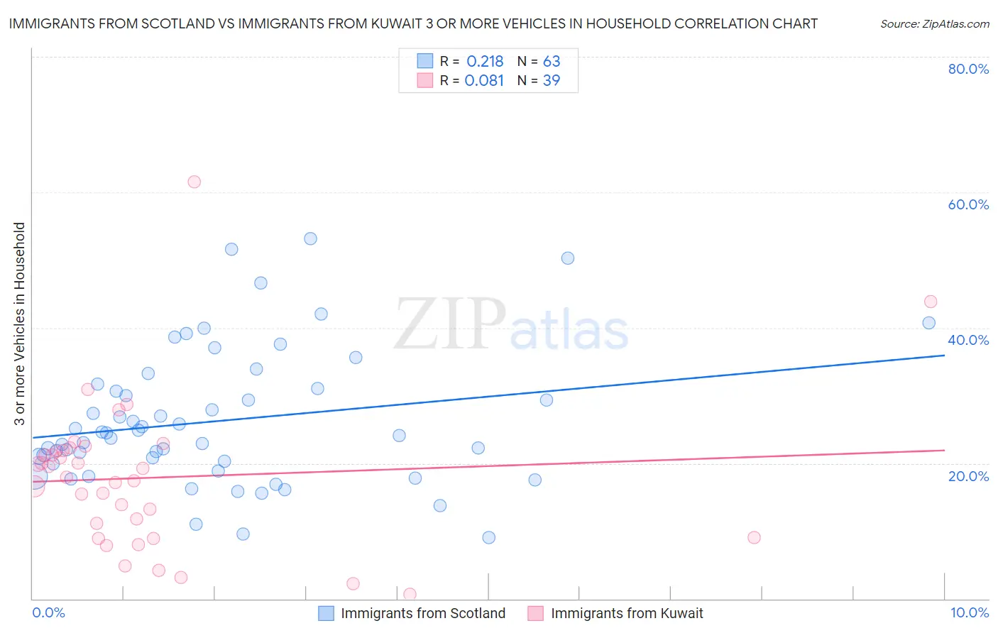 Immigrants from Scotland vs Immigrants from Kuwait 3 or more Vehicles in Household