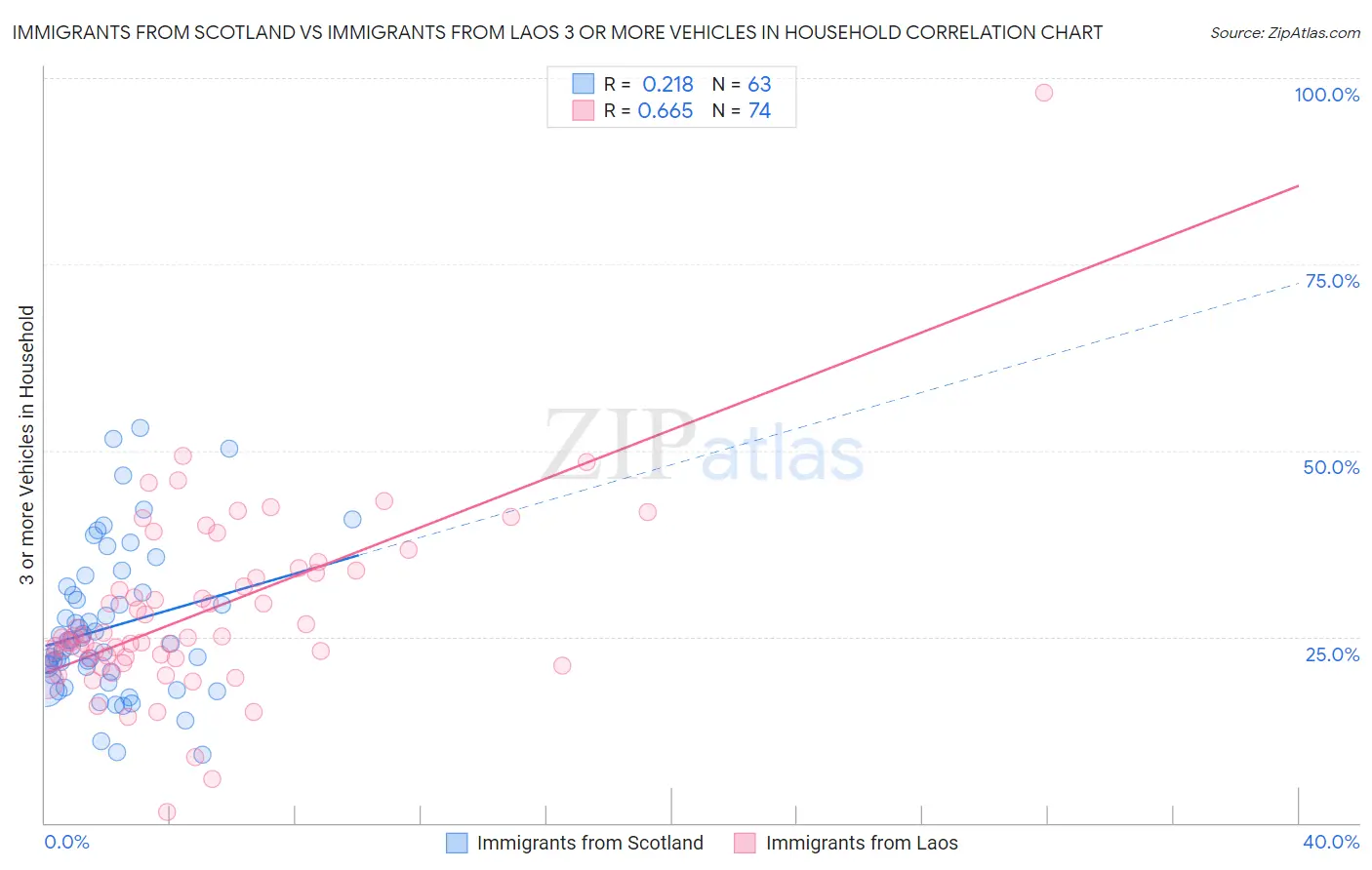 Immigrants from Scotland vs Immigrants from Laos 3 or more Vehicles in Household