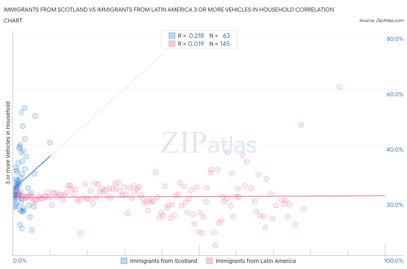 Immigrants from Scotland vs Immigrants from Latin America 3 or more Vehicles in Household