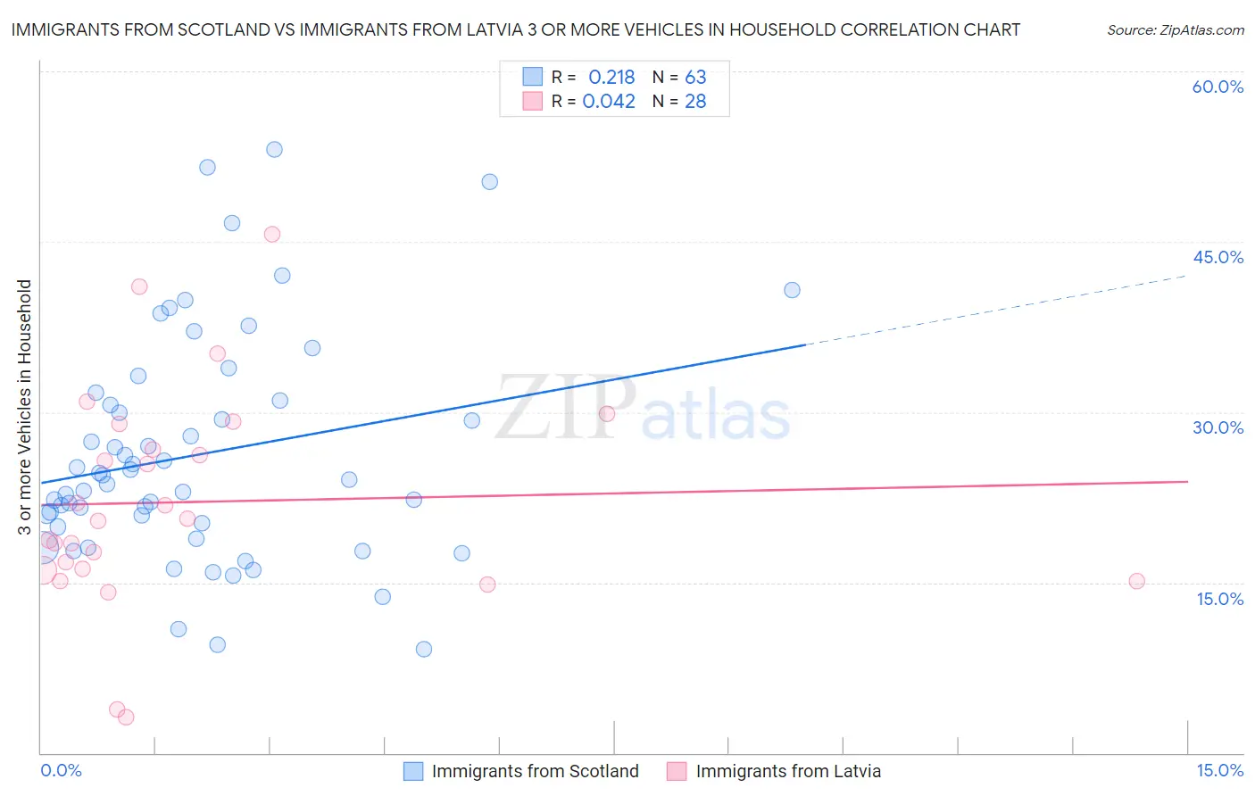 Immigrants from Scotland vs Immigrants from Latvia 3 or more Vehicles in Household