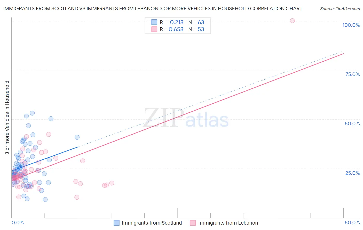 Immigrants from Scotland vs Immigrants from Lebanon 3 or more Vehicles in Household