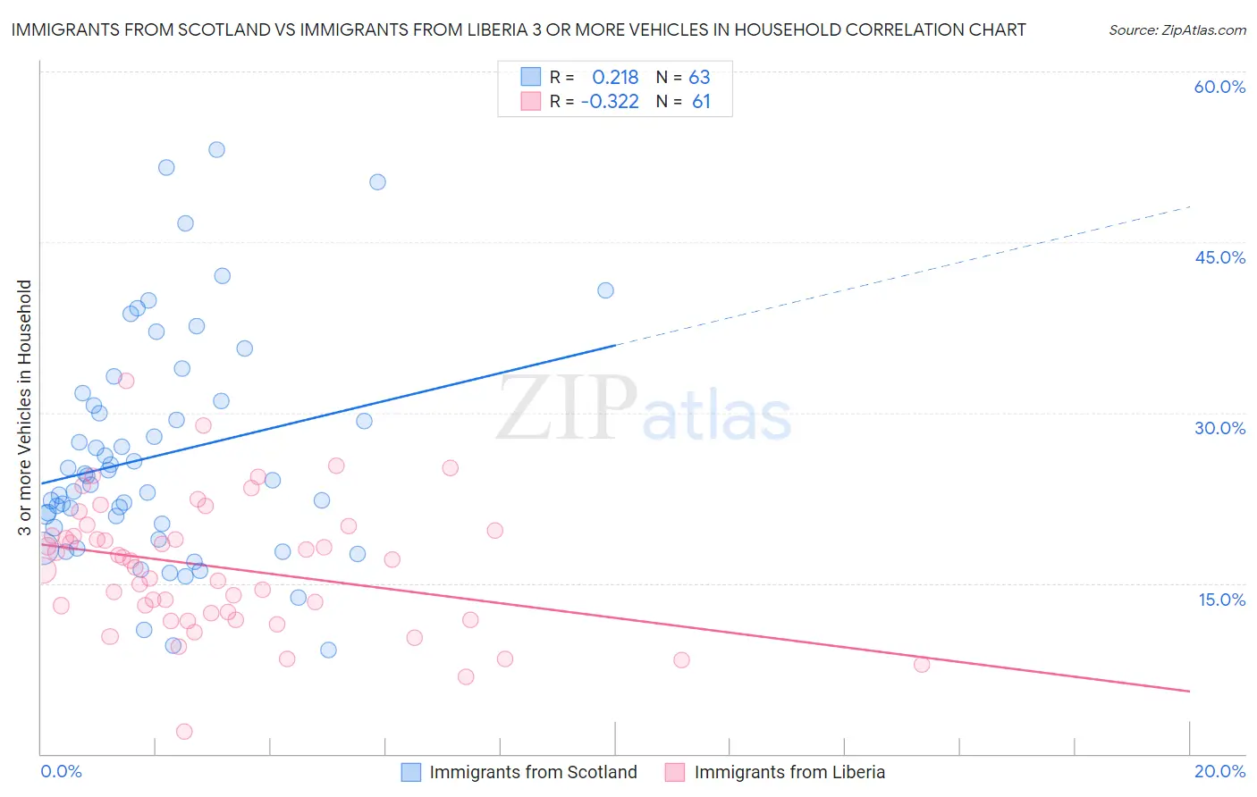 Immigrants from Scotland vs Immigrants from Liberia 3 or more Vehicles in Household