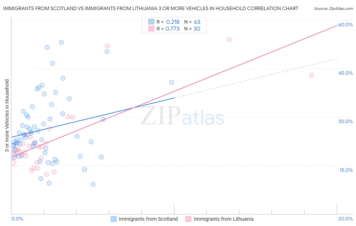 Immigrants from Scotland vs Immigrants from Lithuania 3 or more Vehicles in Household