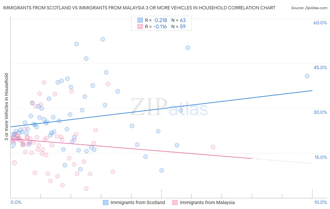 Immigrants from Scotland vs Immigrants from Malaysia 3 or more Vehicles in Household
