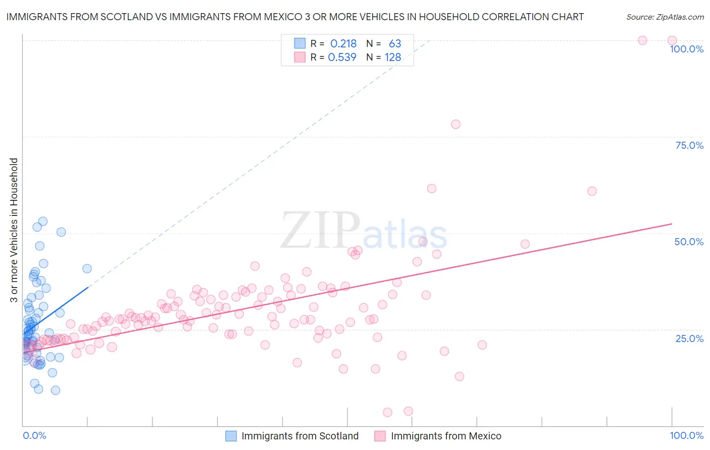 Immigrants from Scotland vs Immigrants from Mexico 3 or more Vehicles in Household