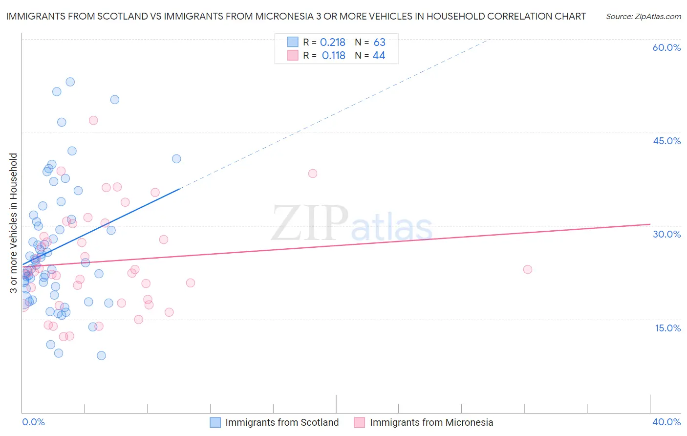 Immigrants from Scotland vs Immigrants from Micronesia 3 or more Vehicles in Household