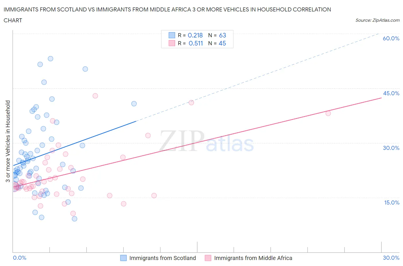 Immigrants from Scotland vs Immigrants from Middle Africa 3 or more Vehicles in Household