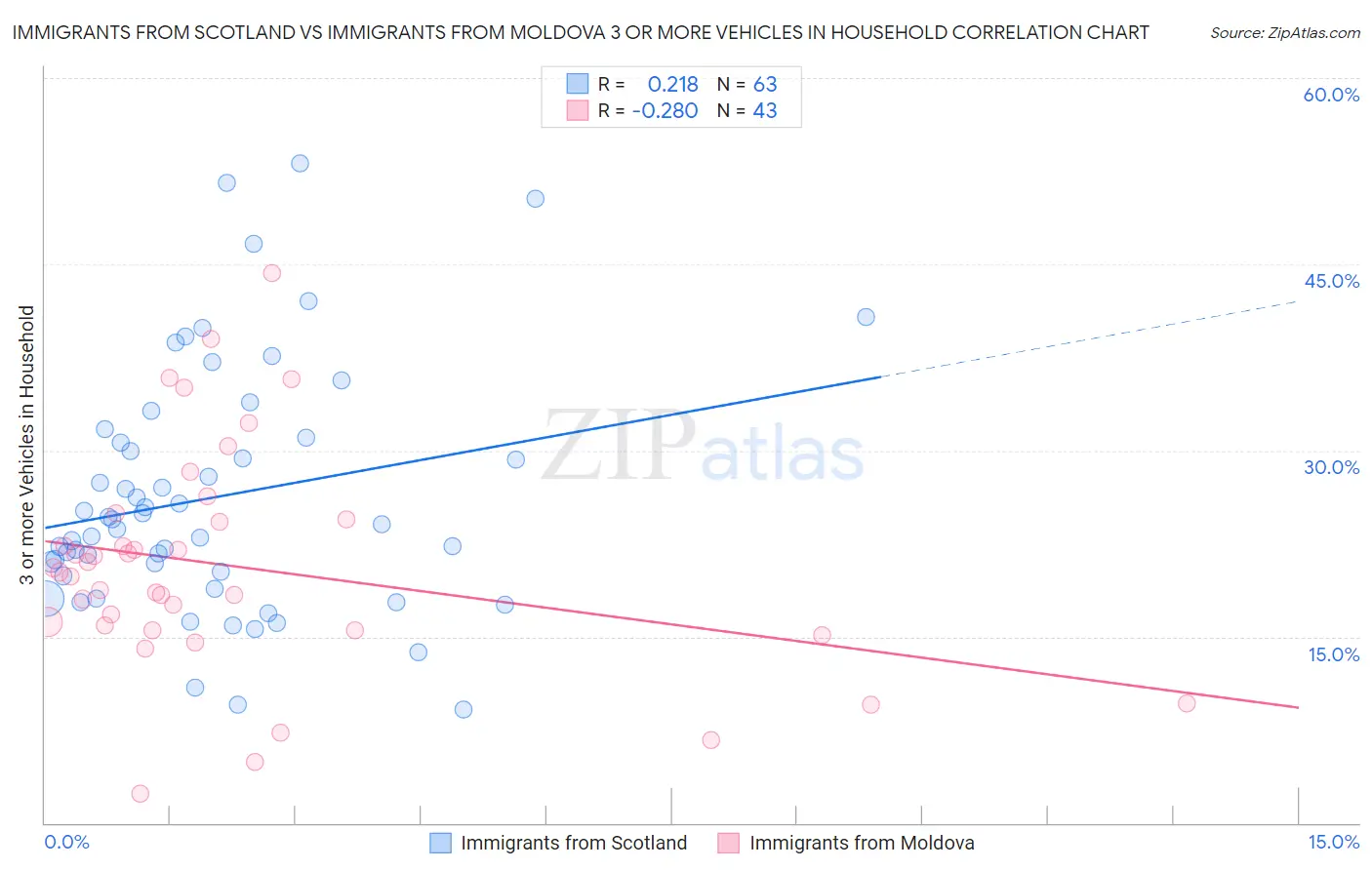 Immigrants from Scotland vs Immigrants from Moldova 3 or more Vehicles in Household