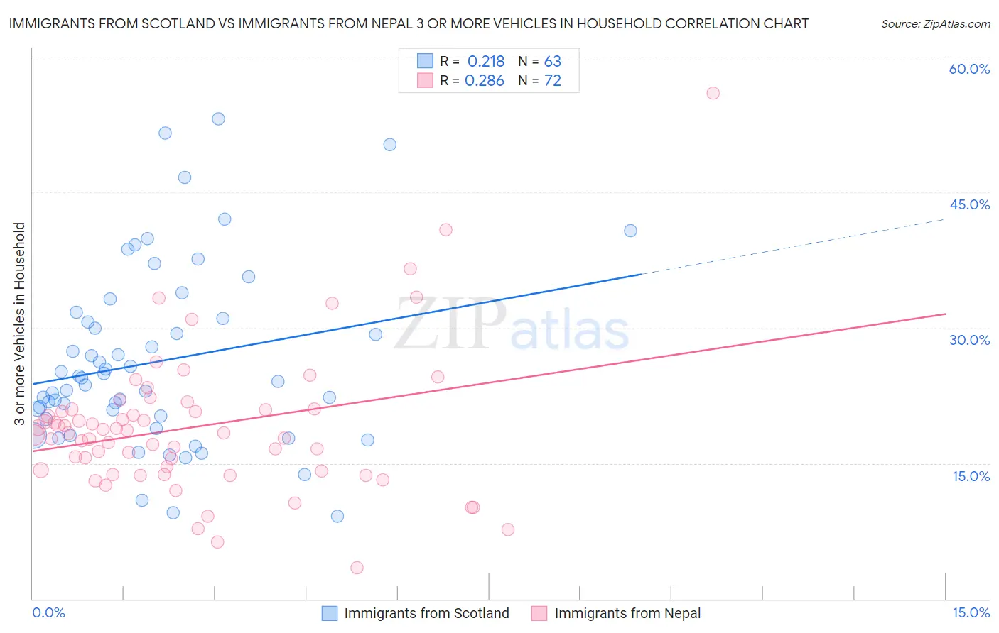 Immigrants from Scotland vs Immigrants from Nepal 3 or more Vehicles in Household