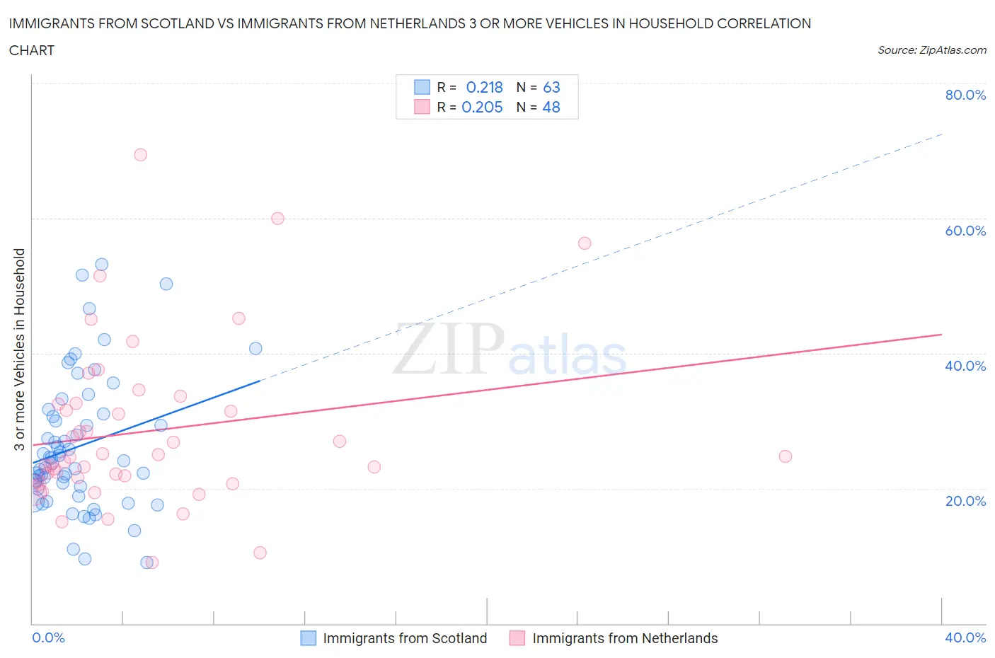 Immigrants from Scotland vs Immigrants from Netherlands 3 or more Vehicles in Household