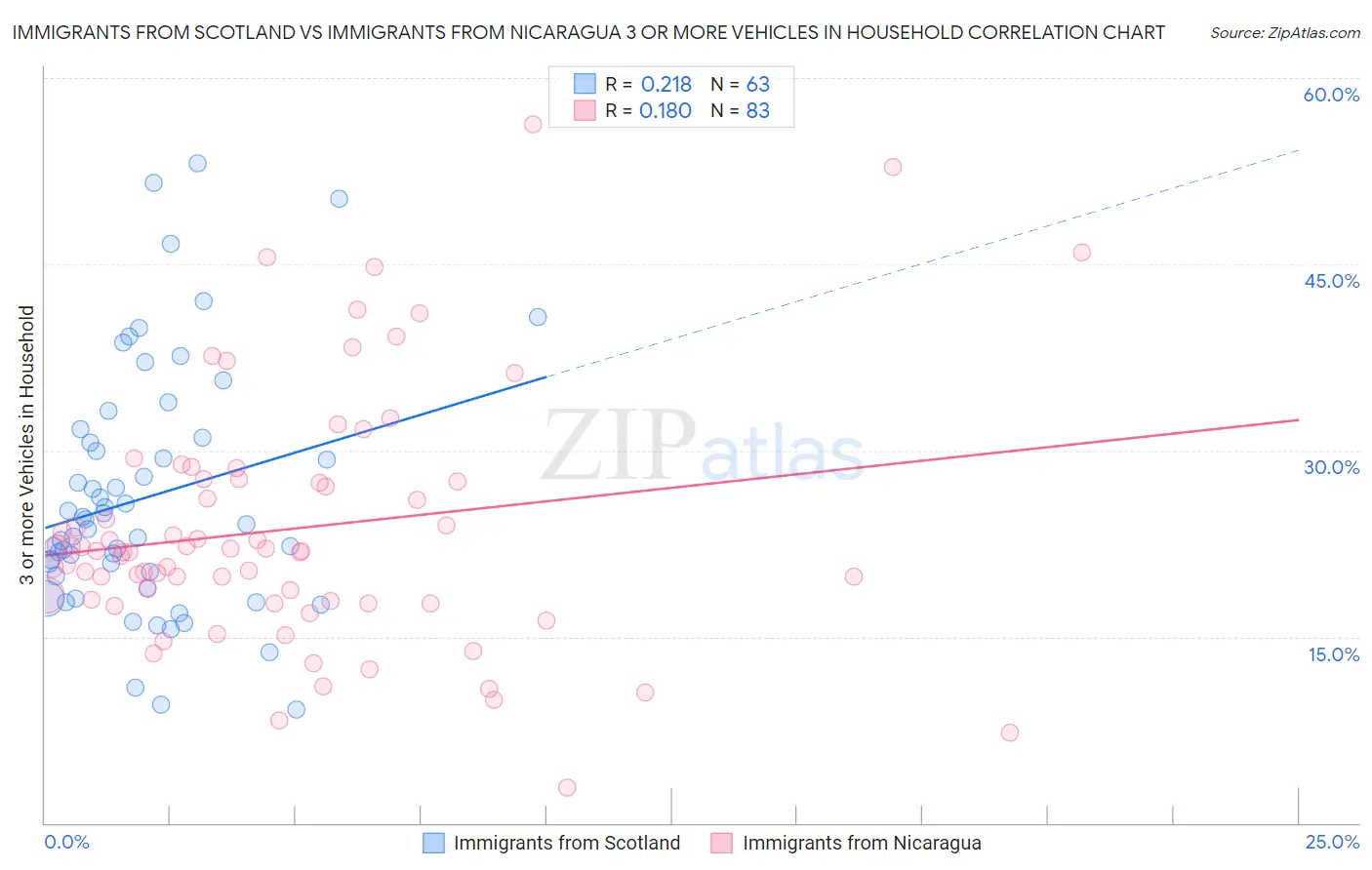 Immigrants from Scotland vs Immigrants from Nicaragua 3 or more Vehicles in Household