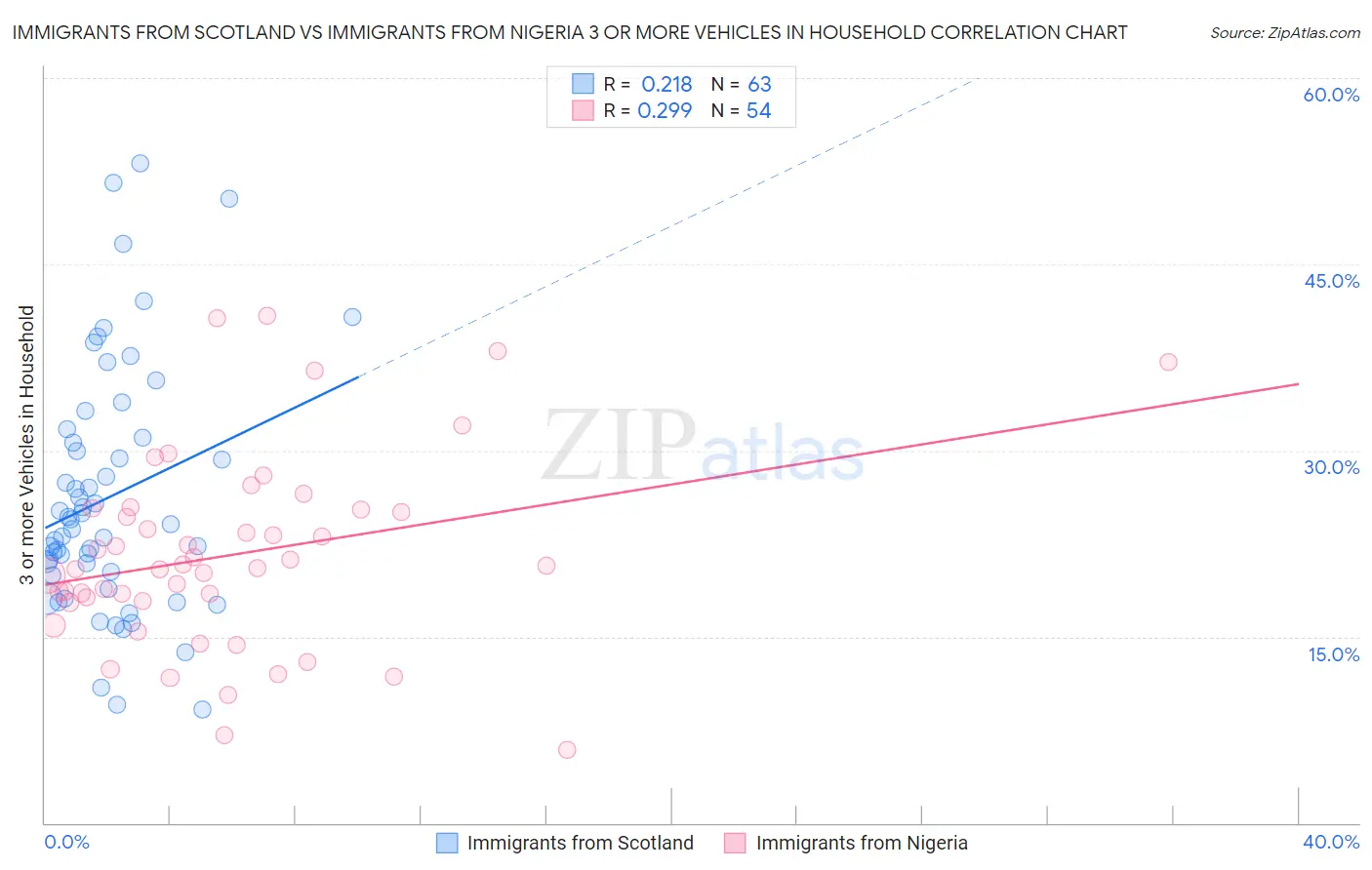 Immigrants from Scotland vs Immigrants from Nigeria 3 or more Vehicles in Household
