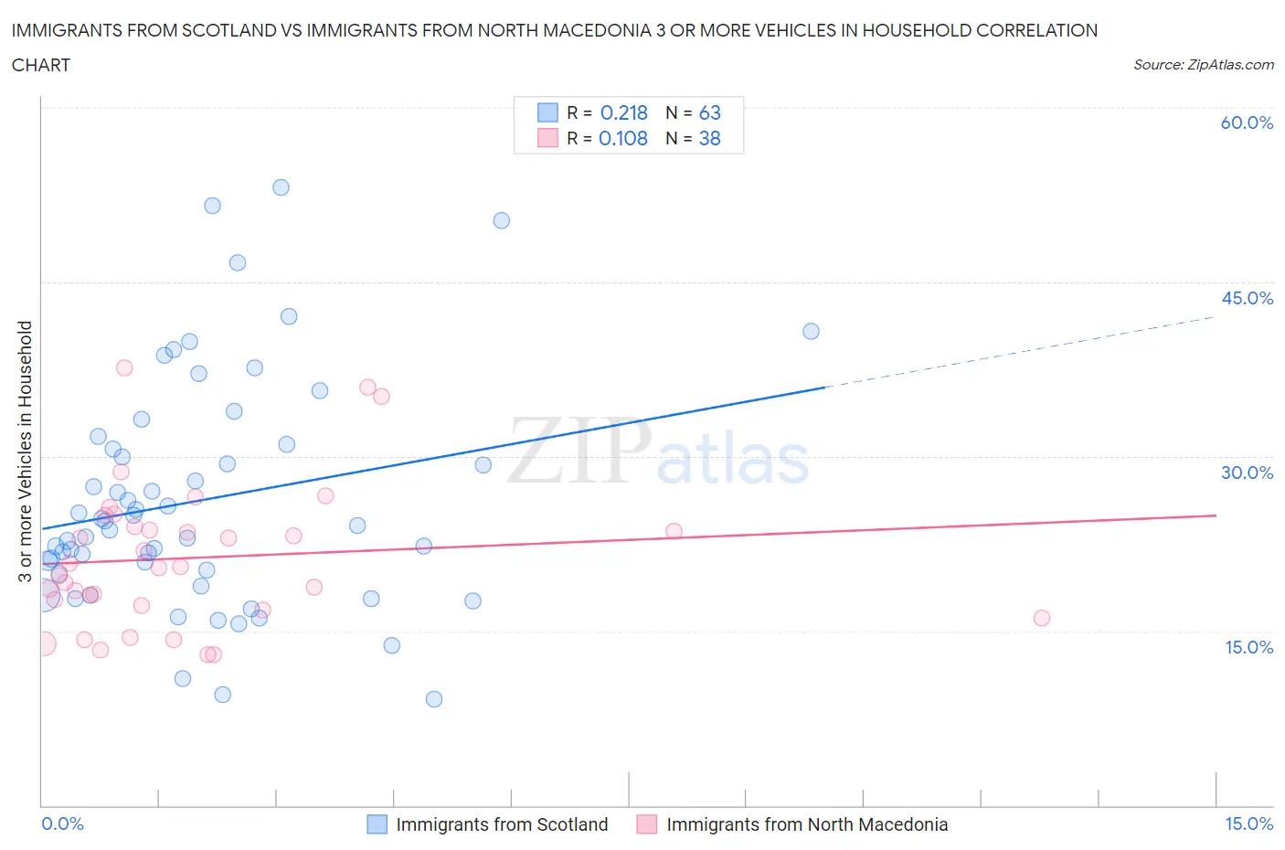 Immigrants from Scotland vs Immigrants from North Macedonia 3 or more Vehicles in Household