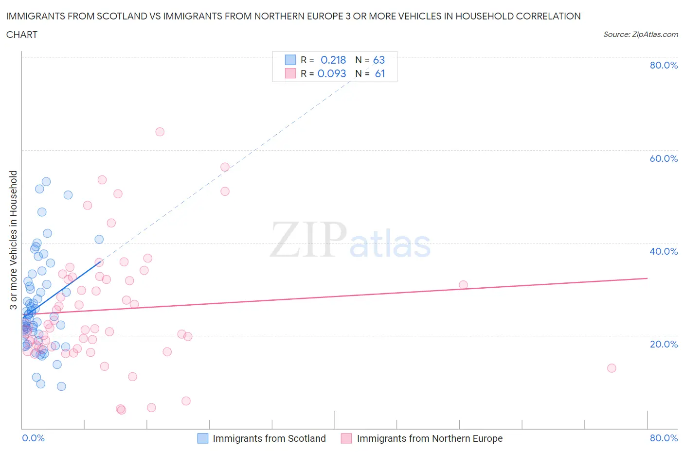 Immigrants from Scotland vs Immigrants from Northern Europe 3 or more Vehicles in Household