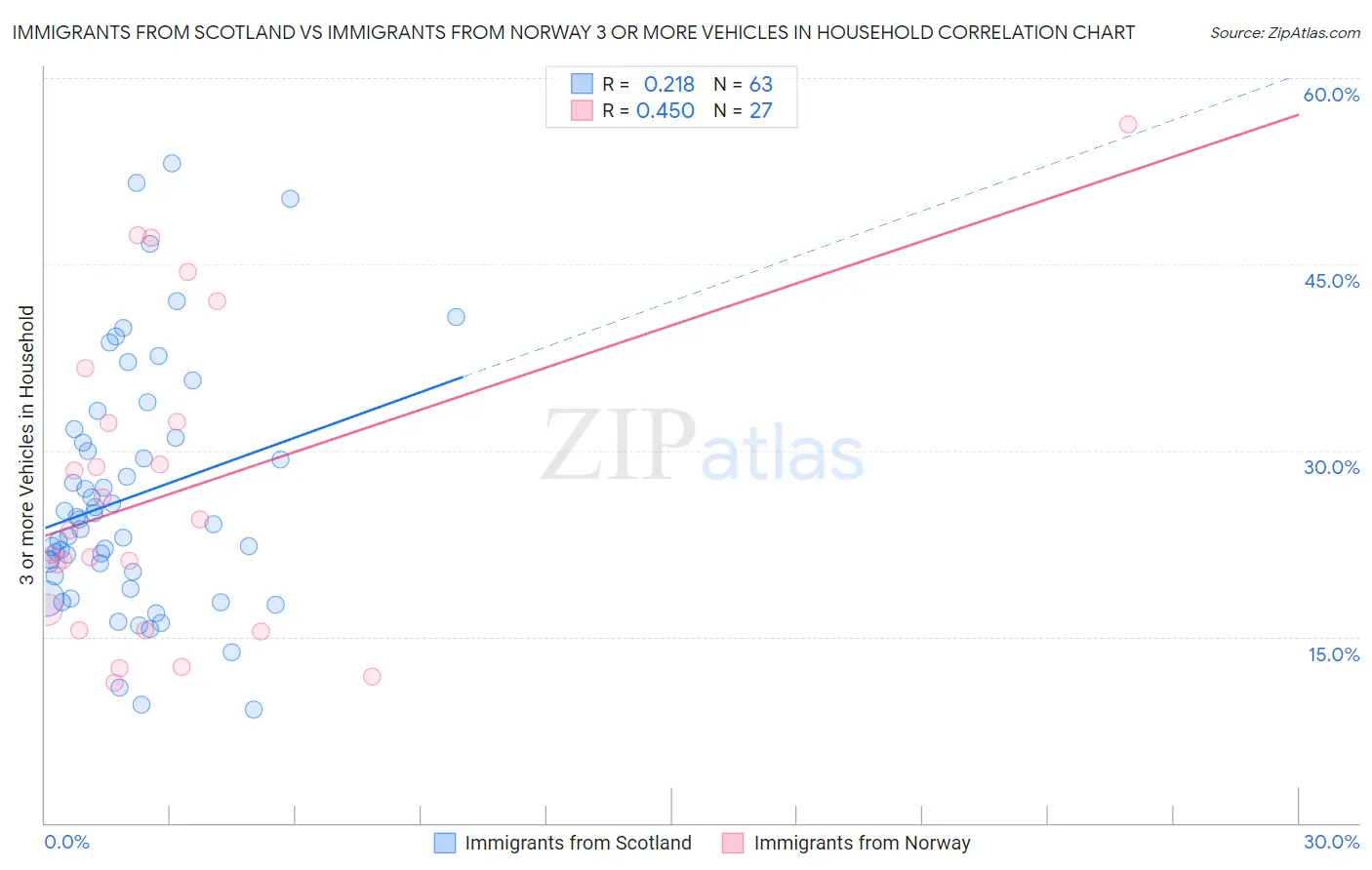 Immigrants from Scotland vs Immigrants from Norway 3 or more Vehicles in Household