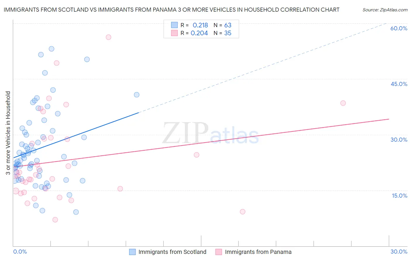 Immigrants from Scotland vs Immigrants from Panama 3 or more Vehicles in Household