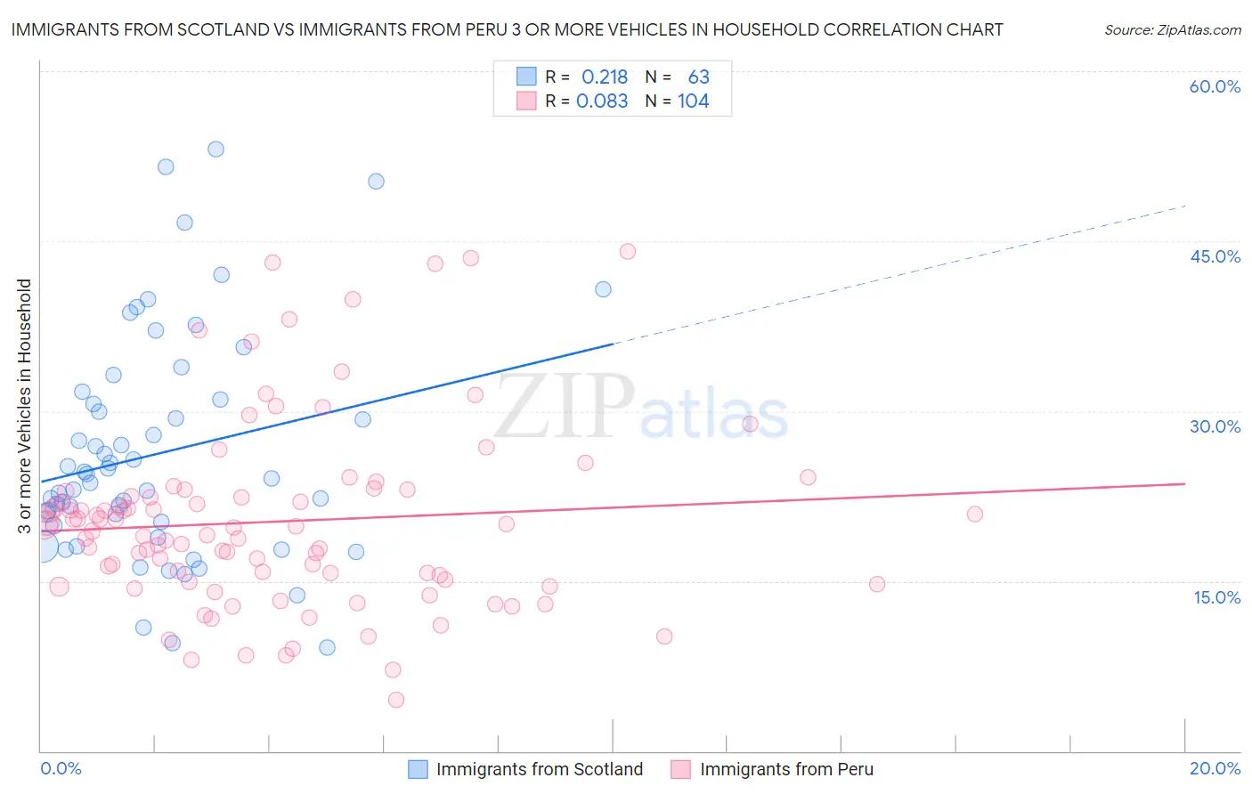 Immigrants from Scotland vs Immigrants from Peru 3 or more Vehicles in Household