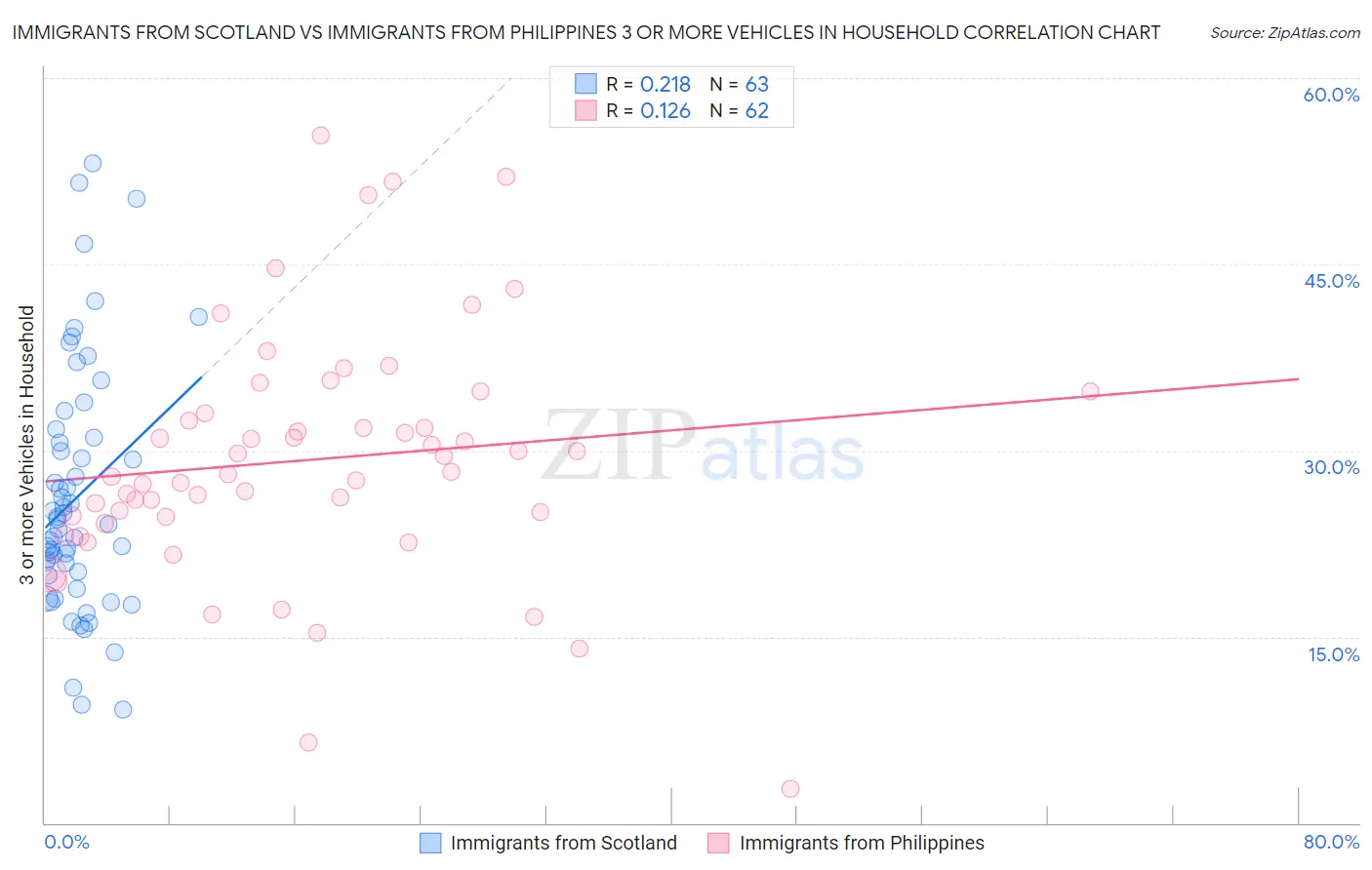 Immigrants from Scotland vs Immigrants from Philippines 3 or more Vehicles in Household