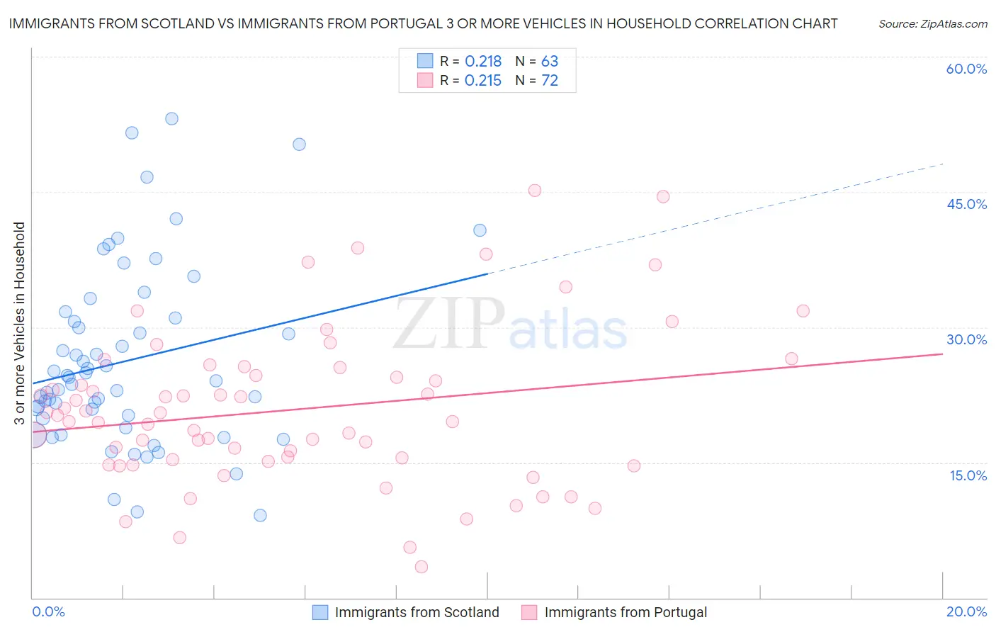 Immigrants from Scotland vs Immigrants from Portugal 3 or more Vehicles in Household