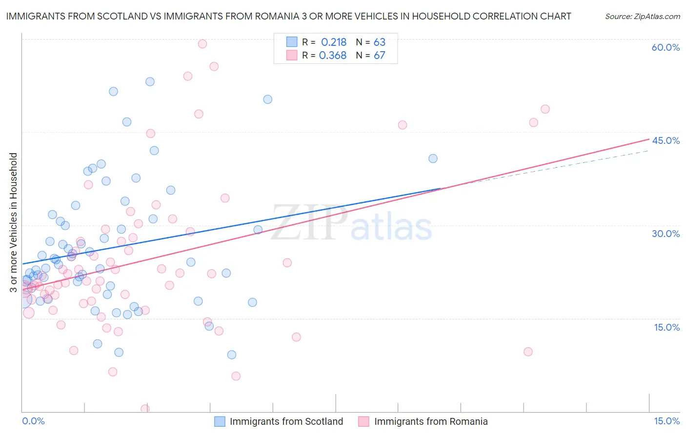 Immigrants from Scotland vs Immigrants from Romania 3 or more Vehicles in Household
