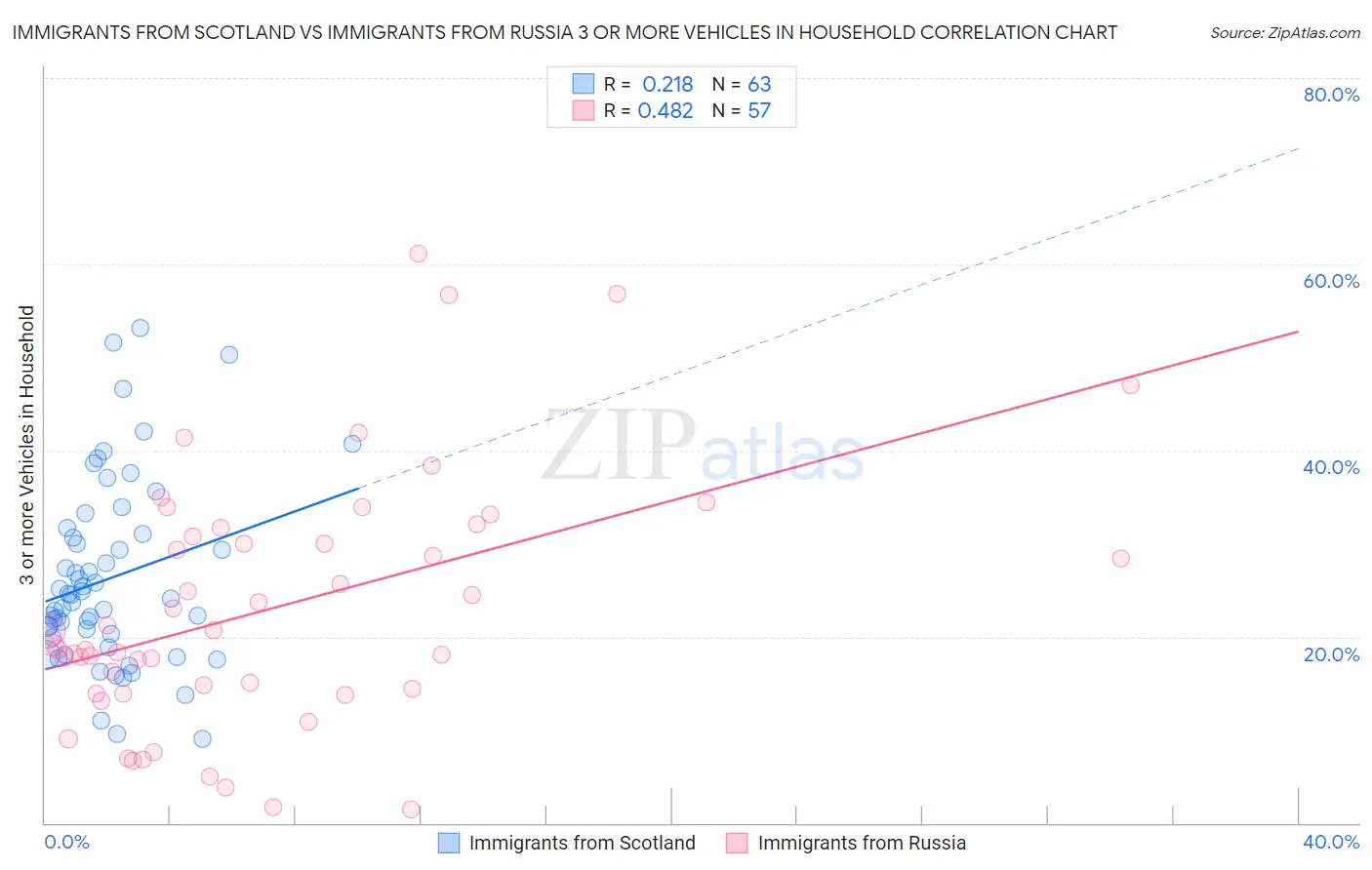 Immigrants from Scotland vs Immigrants from Russia 3 or more Vehicles in Household