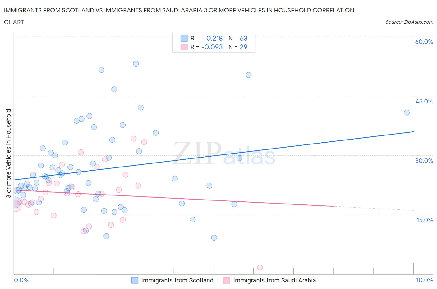 Immigrants from Scotland vs Immigrants from Saudi Arabia 3 or more Vehicles in Household