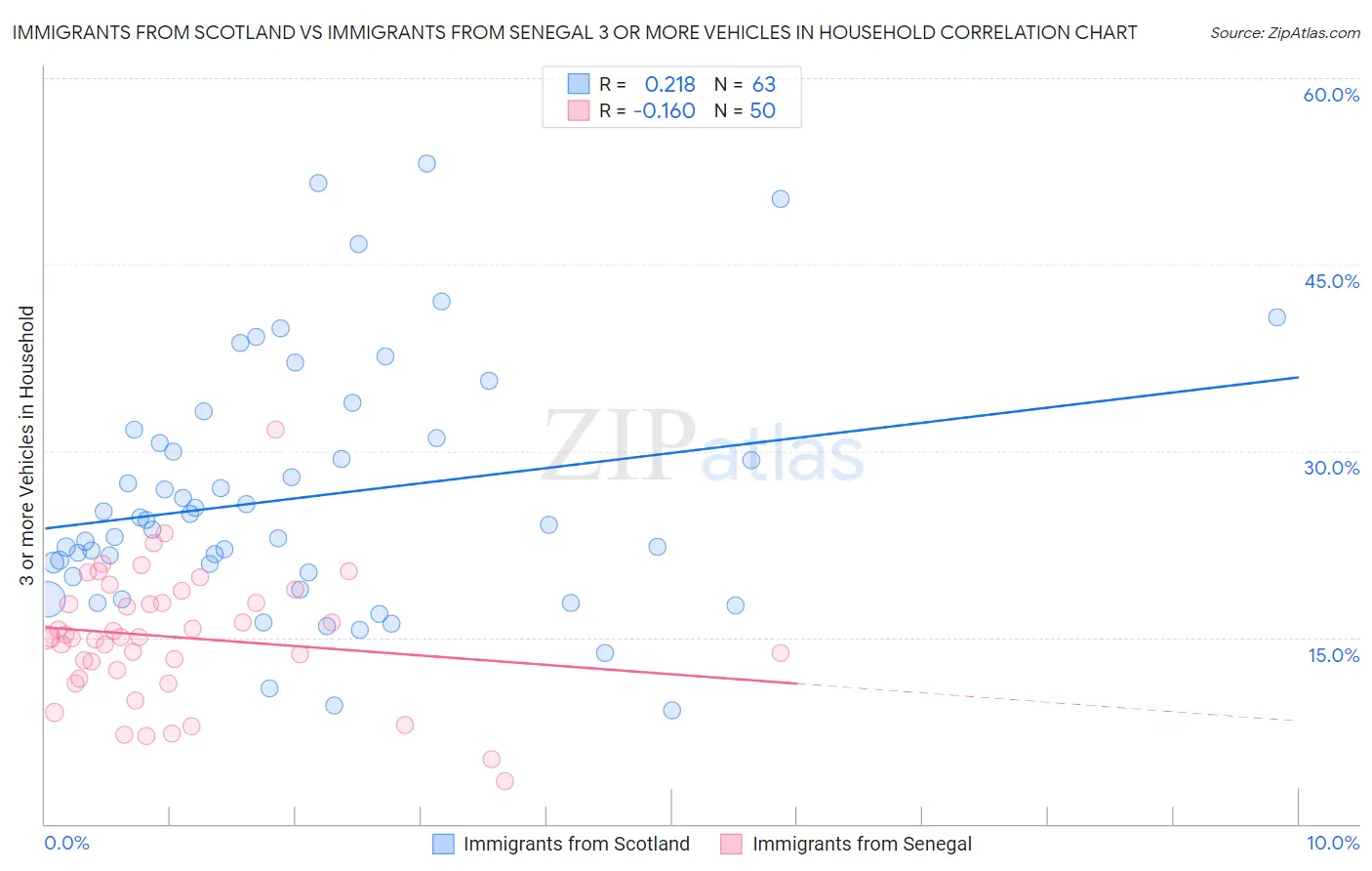 Immigrants from Scotland vs Immigrants from Senegal 3 or more Vehicles in Household