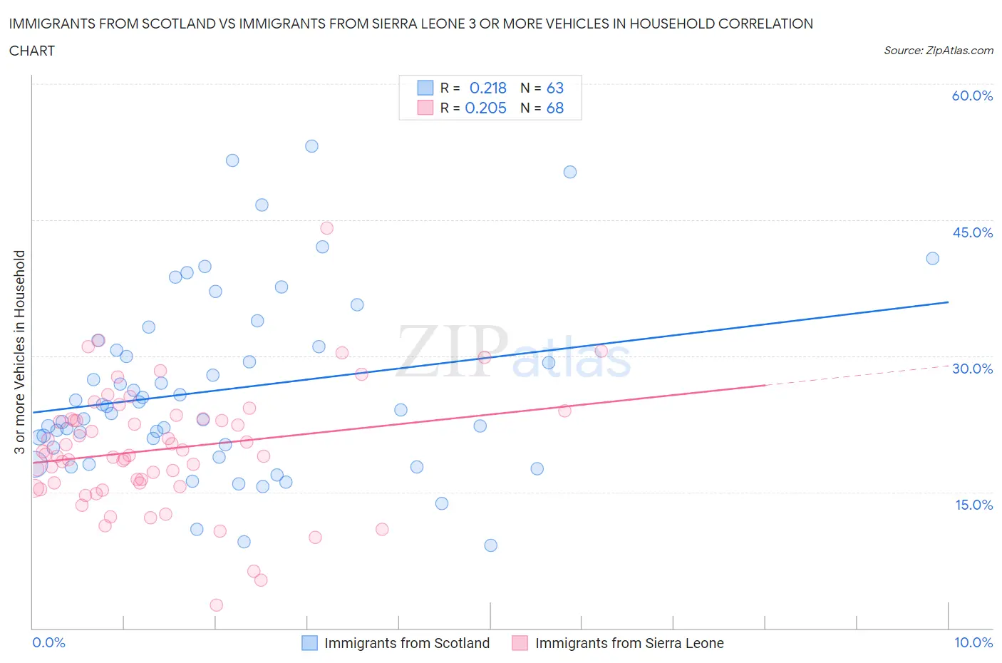 Immigrants from Scotland vs Immigrants from Sierra Leone 3 or more Vehicles in Household